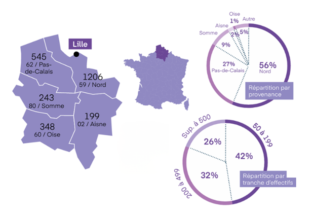 Infographie 2026 sur Lille