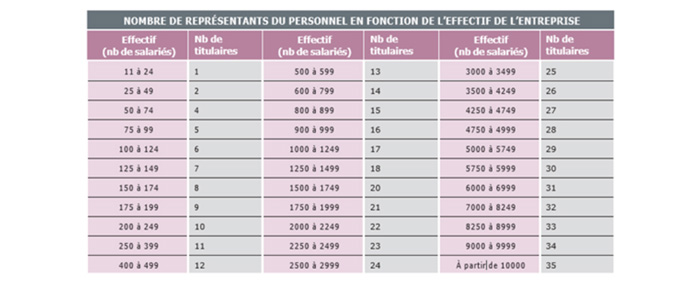 Un tableau avec la composition du CSE en 6 colonnes