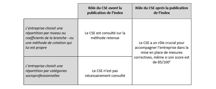 Tableau sur le nouvel index d'égalité professionnelle