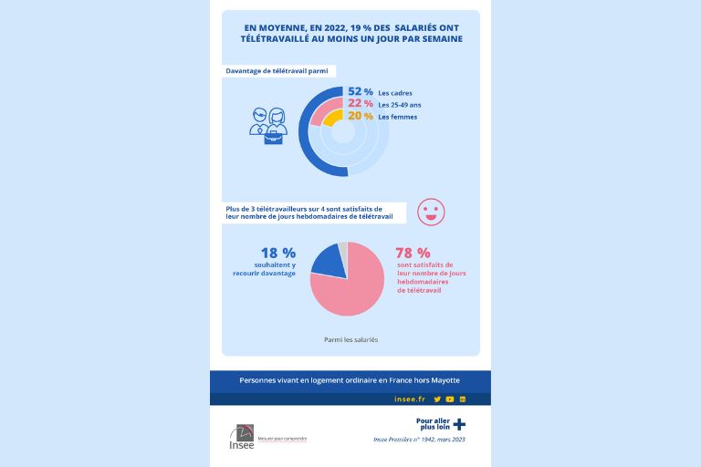 Une infographie sur le télétravail