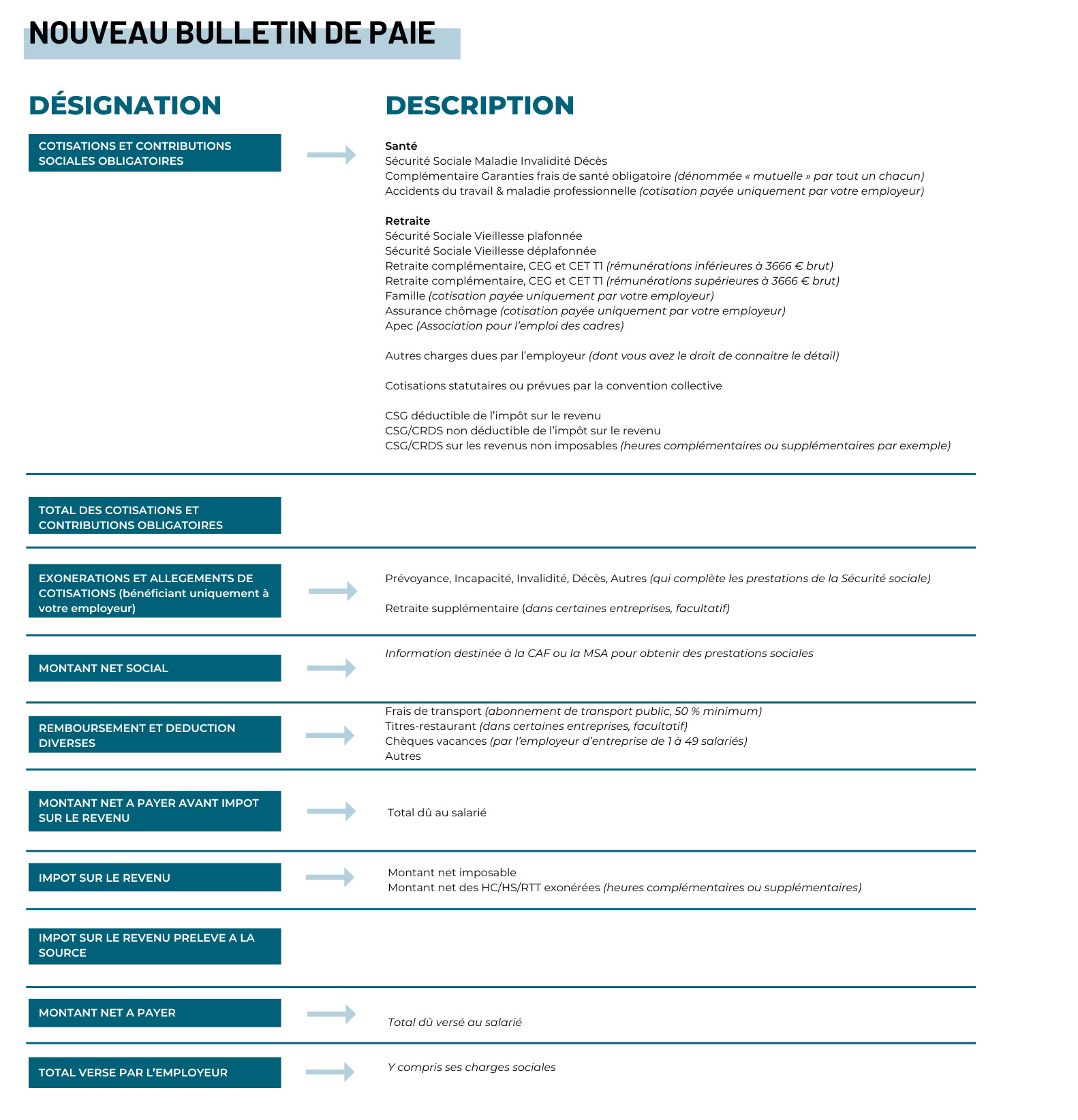 Explications détaillées d'un bulletin de paie