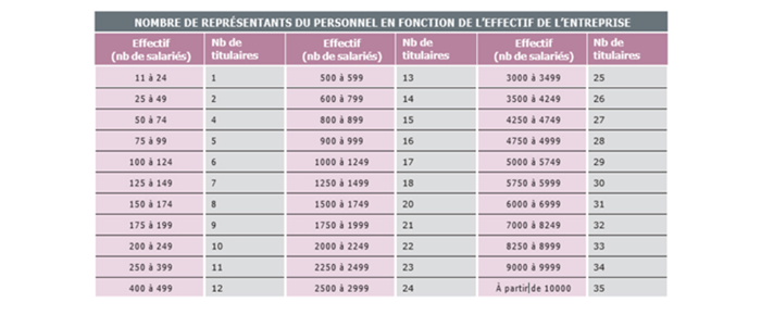 SolutionsCSE - MagCSE - Tableau détaillant le nombre de titulaires à élire en fonction des effectifs